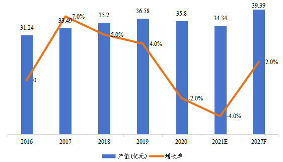 歐洲市場暖通空調(diào)系統(tǒng)用交流變頻器2016-2027年產(chǎn)值及增長率