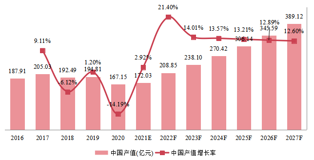 中國(guó)柴油發(fā)電機(jī)組產(chǎn)值及增長(zhǎng)率 (2016-2027年)