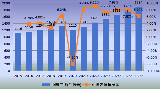 中國市場RTA（即裝即用）家具產(chǎn)值及增長率(2015-2026年)
