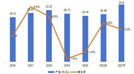 日本市場暖通空調(diào)系統(tǒng)用交流變頻器2016-2027年產(chǎn)值及增長率
