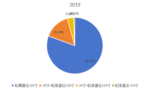 2019年全球不同類型工程輪胎產(chǎn)量市場(chǎng)份額