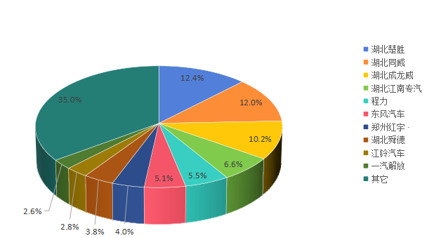 2022年前三季度頭部企業(yè)銷量占比