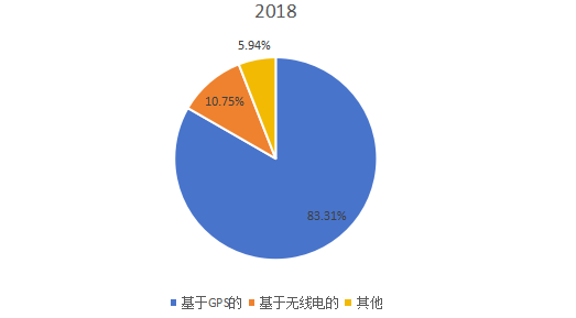 2018年全球不同類型智能寵物項圈產量市場份額
