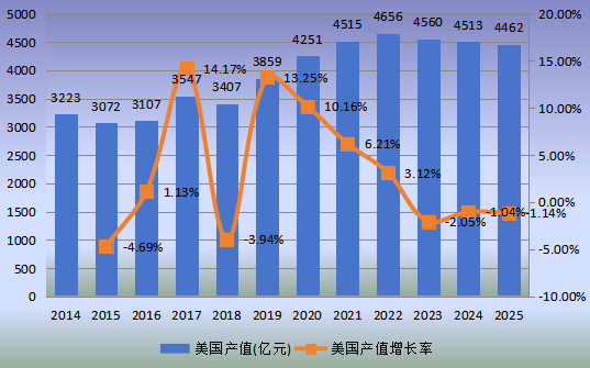 美國市場牛肉2014-2025年產(chǎn)值及增長率