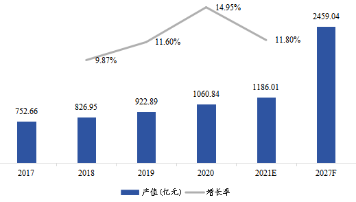 中國工業(yè)氣體產(chǎn)值及增長率（2017-2027年）