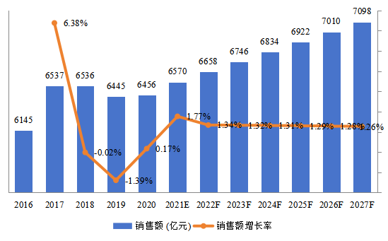 北美EMS和ODM總體規(guī)模（2016-2027年）（億元）