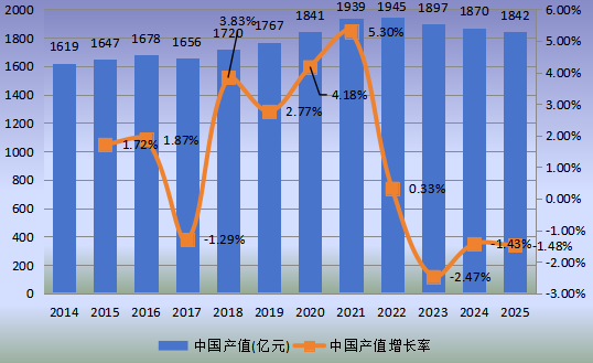 中國市場牛肉產(chǎn)值及增長率(2014-2025年)