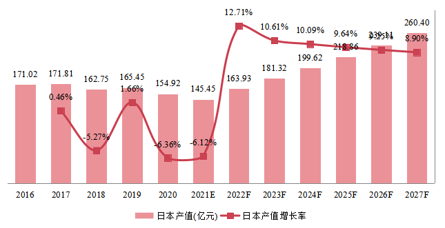 日本柴油發(fā)電機(jī)組產(chǎn)值及增長(zhǎng)率 (2016-2027年)