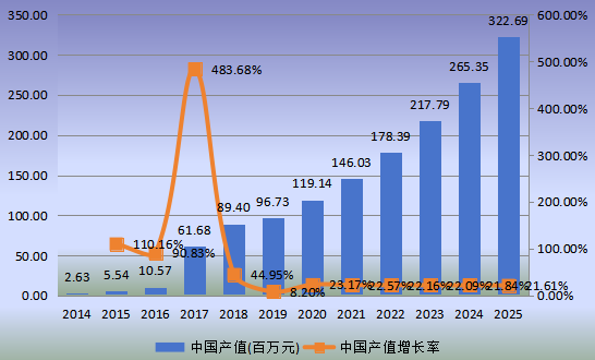 中國市場智能寵物項圈產值及增長率(2014-2025年)