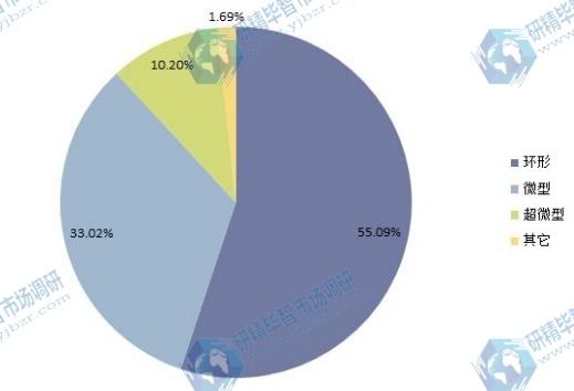2014年全球各規(guī)格超聲波電機產(chǎn)量份額