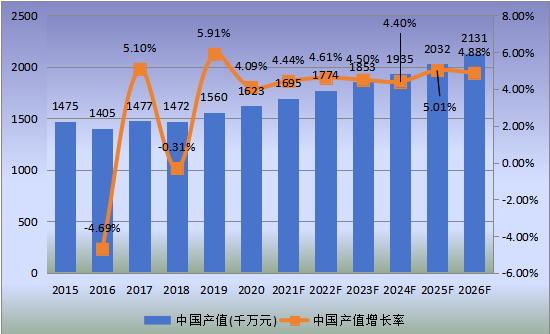 中國(guó)市場(chǎng)工程輪胎產(chǎn)值及增長(zhǎng)率(2015-2026年)
