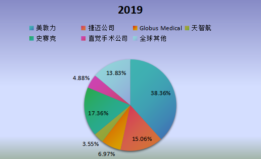 全球市場(chǎng)脊柱手術(shù)機(jī)器人主要廠商2019年產(chǎn)值市場(chǎng)份額列表