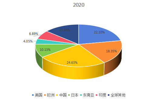 2020年全球主要地區(qū)暖通空調(diào)系統(tǒng)用交流變頻器產(chǎn)值市場份額