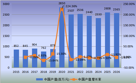 中國市場輔酶Q10產值及增長率(2015-2026年)