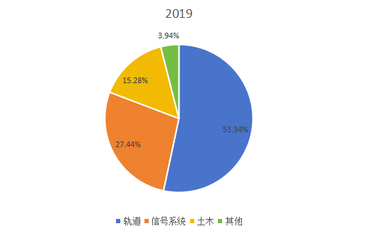 2019年全球不同類型鐵路基礎(chǔ)設(shè)施維護(hù)支出市場(chǎng)份額