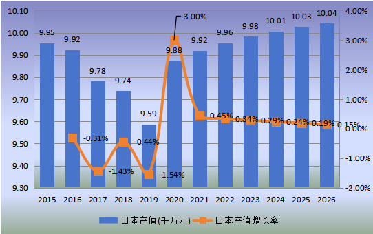 日本市場磷酸鈣鹽2015-2026年產(chǎn)值及增長率