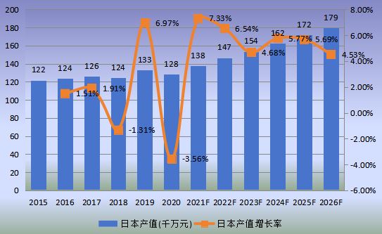 日本市場RTA（即裝即用）家具2015-2026年產(chǎn)值及增長率