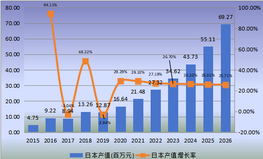日本市場(chǎng)脊柱手術(shù)機(jī)器人2015-2026年產(chǎn)值及增長(zhǎng)率