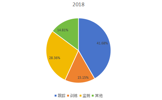 2018年全球市場智能寵物項圈主要應用領域消費量市場份額