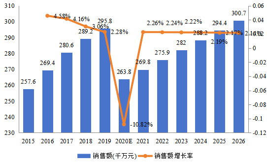 美國市場電子物品監(jiān)視（EAS）系統(tǒng)2015-2026年銷售額及增長率