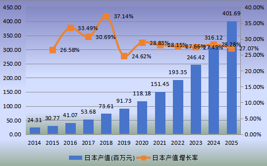 日本市場智能寵物項圈2014-2025年產值及增長率