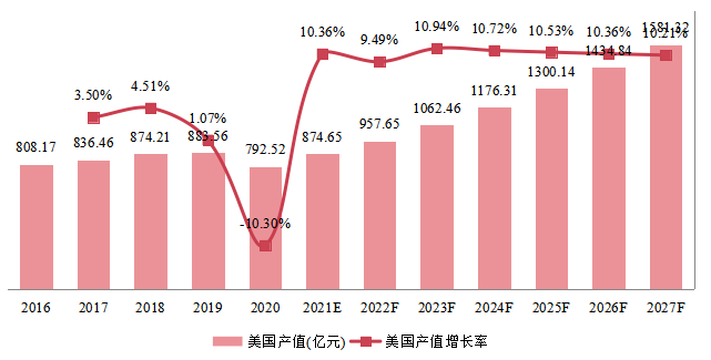 美國(guó)柴油發(fā)電機(jī)組產(chǎn)值及增長(zhǎng)率 (2016-2027年)