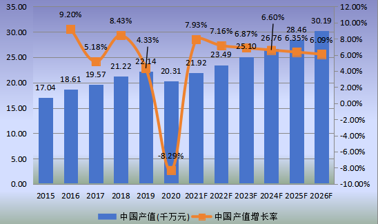 中國市場可吸收止血紗產(chǎn)值及增長率(2015-2026年)