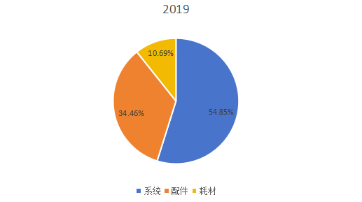 2019年全球不同類型脊柱手術(shù)機(jī)器人產(chǎn)量市場(chǎng)份額