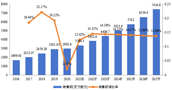 歐洲（德國、英國、法國和意大利等國家）公寓管理系統(tǒng)總體規(guī)模（2016-2027年）（百萬美元）