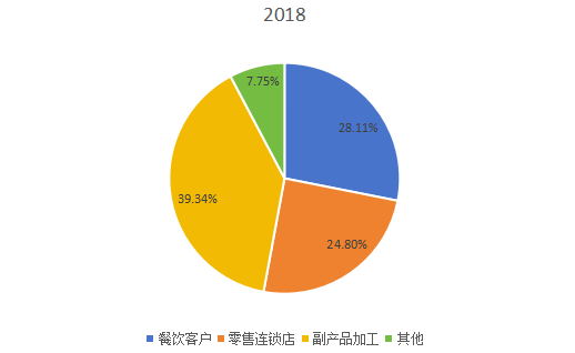2018年全球市場牛肉主要應用領域消費量市場份額