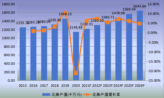 北美市場RTA（即裝即用）家具2015-2026年產(chǎn)值及增長率