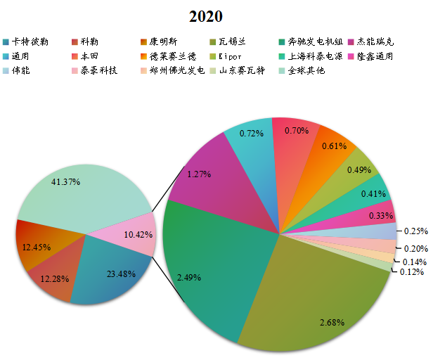 全球柴油發(fā)電機(jī)組主要企業(yè)產(chǎn)值占比 （2019-2020）