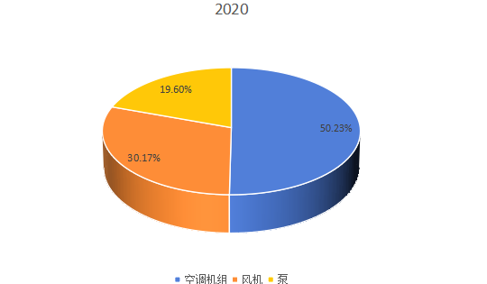 2020年全球市場暖通空調(diào)系統(tǒng)用交流變頻器主要應(yīng)用領(lǐng)域消費量市場份額