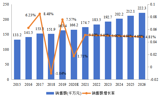 中國市場電子物品監(jiān)視（EAS）系統(tǒng)銷售額及增長率(2015-2026年)