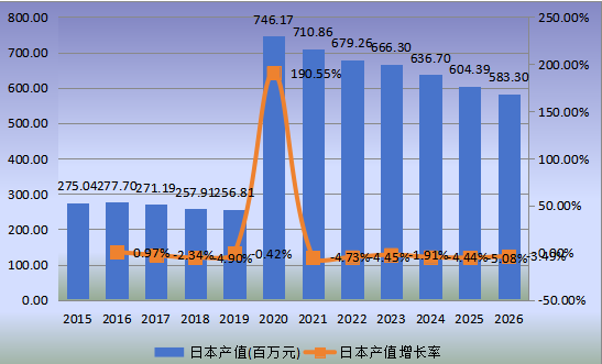 日本市場輔酶Q102015-2026年產值及增長率