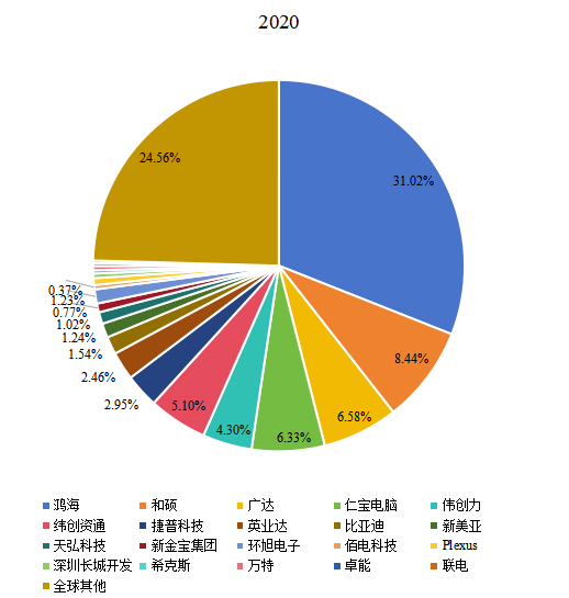 2020年全球市場(chǎng)主要企業(yè)EMS和ODM市場(chǎng)份額