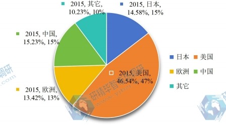 2015年全球冠狀動(dòng)脈支架產(chǎn)量市場份額主要地區(qū)