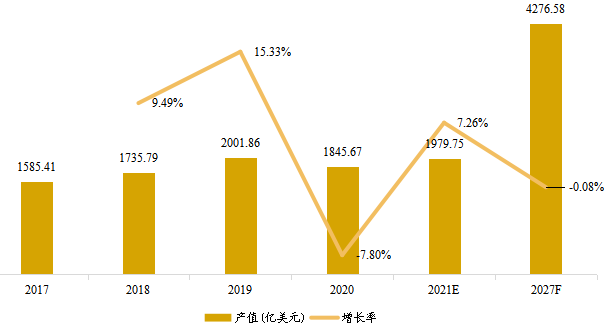中國市場電腦硬件產(chǎn)值（億美元）及增長率（2017-2027年）