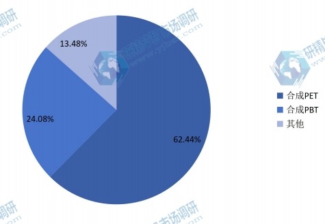 2015對苯二甲酸二甲酯（DMT）不同應(yīng)用領(lǐng)域銷量份額
