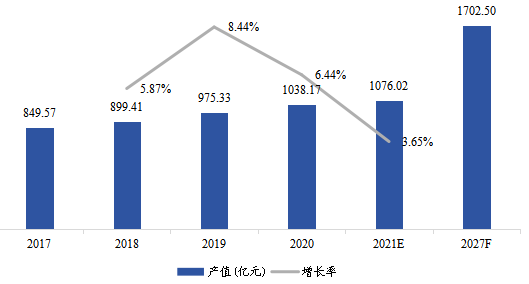 北美工業(yè)氣體產(chǎn)值及增長率（2017-2027年）