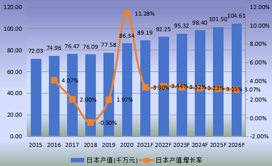 日本市場斯特林制冷機2015-2026年產值及增長率