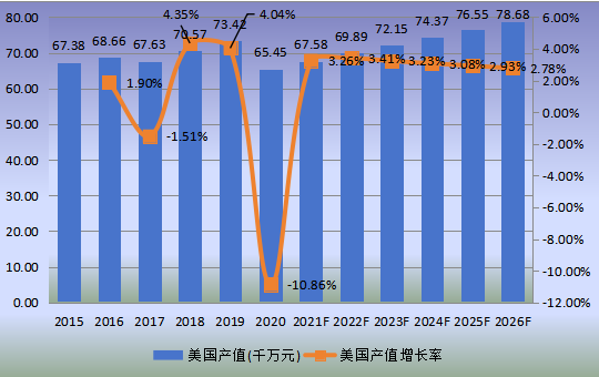 美國市場可吸收止血紗2015-2026年產(chǎn)值及增長率