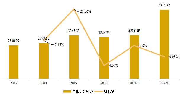美國市場電腦硬件產(chǎn)值（億美元）及增長率（2017-2027年）