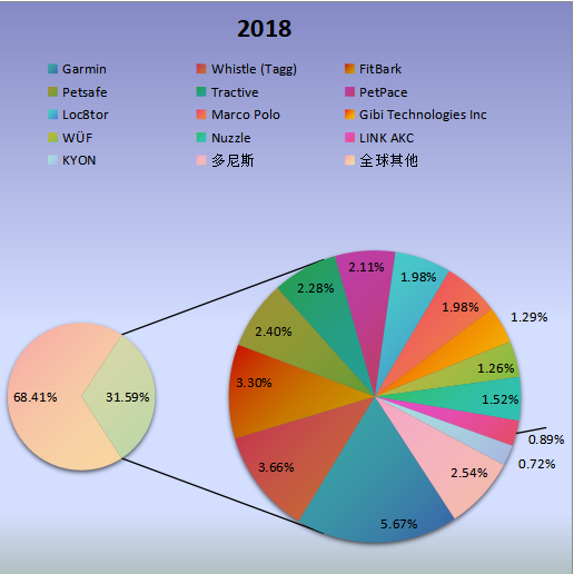 全球市場智能寵物項圈主要廠商2018年產值市場份額列表