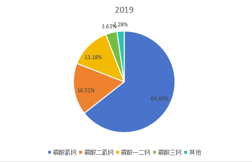 2019年全球不同類型磷酸鈣鹽產(chǎn)量市場份額