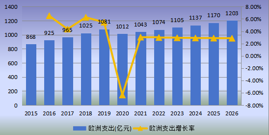 歐洲市場(chǎng)鐵路基礎(chǔ)設(shè)施維護(hù)2015-2026年支出及增長(zhǎng)率