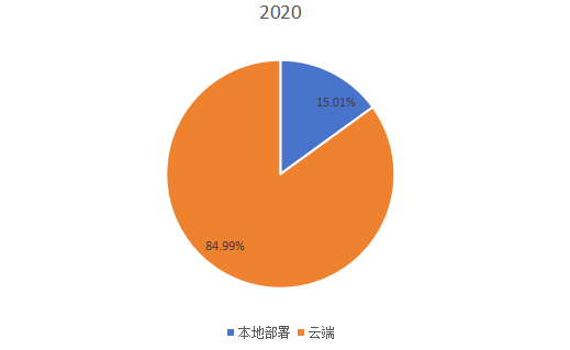 2020年全球主要地區(qū)不同產(chǎn)品類型公寓管理系統(tǒng)市場份額