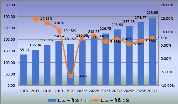 日本市場(chǎng)金屬電鍍和精加工2016-2027年產(chǎn)值及增長(zhǎng)率