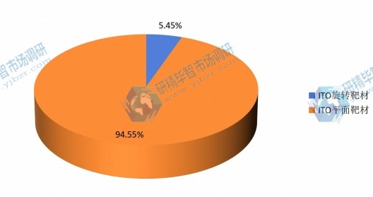 2014年全球各規(guī)格ITO靶材產(chǎn)量份額