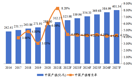 中國(guó)市場(chǎng)焊料產(chǎn)值及增長(zhǎng)率(2016-2027年)